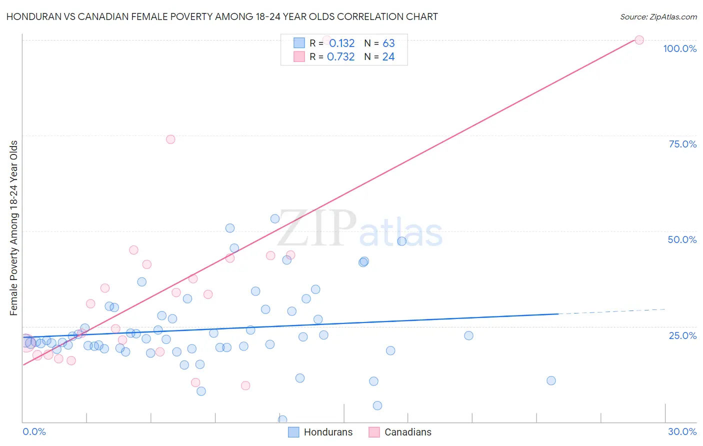 Honduran vs Canadian Female Poverty Among 18-24 Year Olds