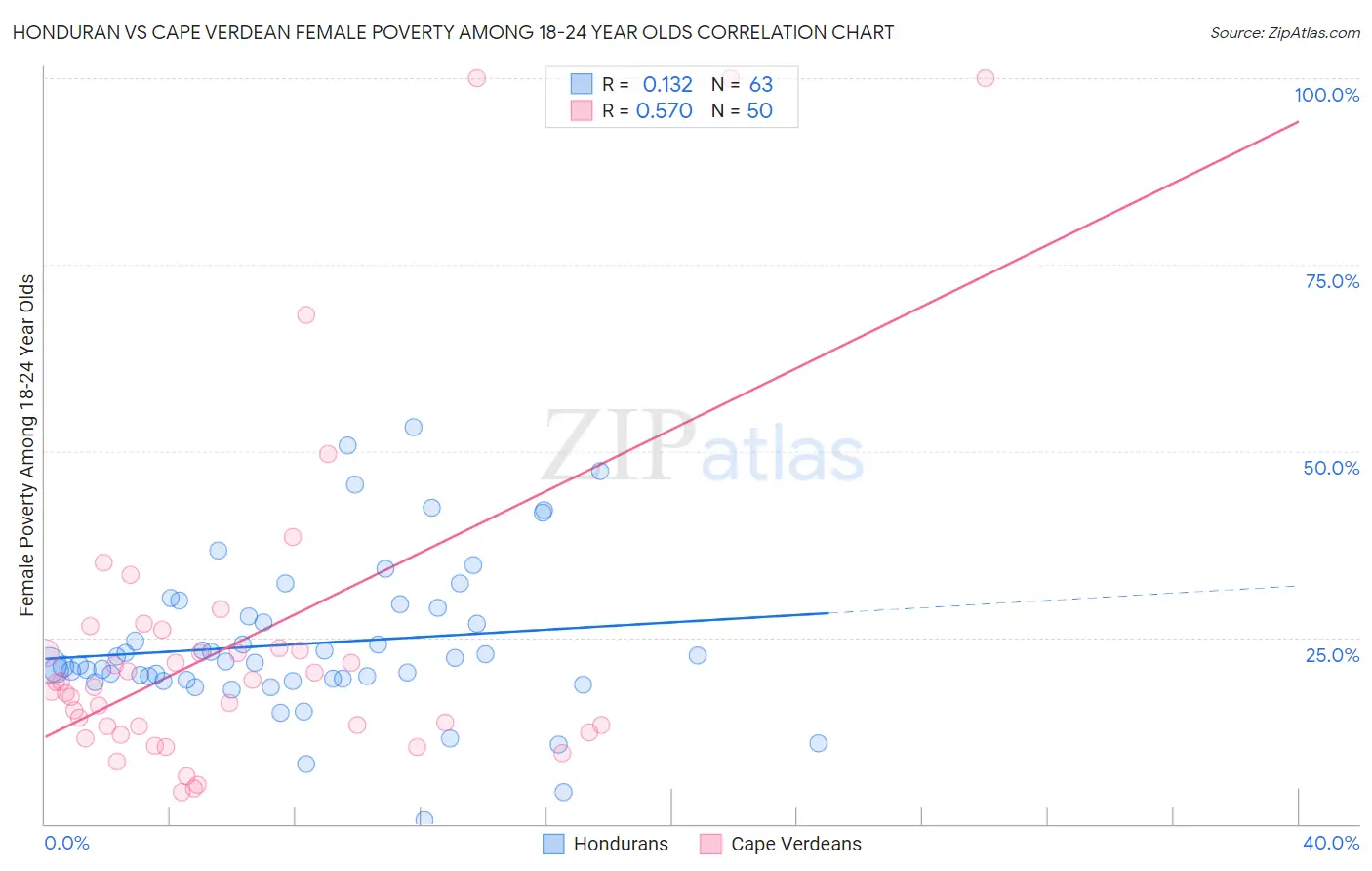 Honduran vs Cape Verdean Female Poverty Among 18-24 Year Olds