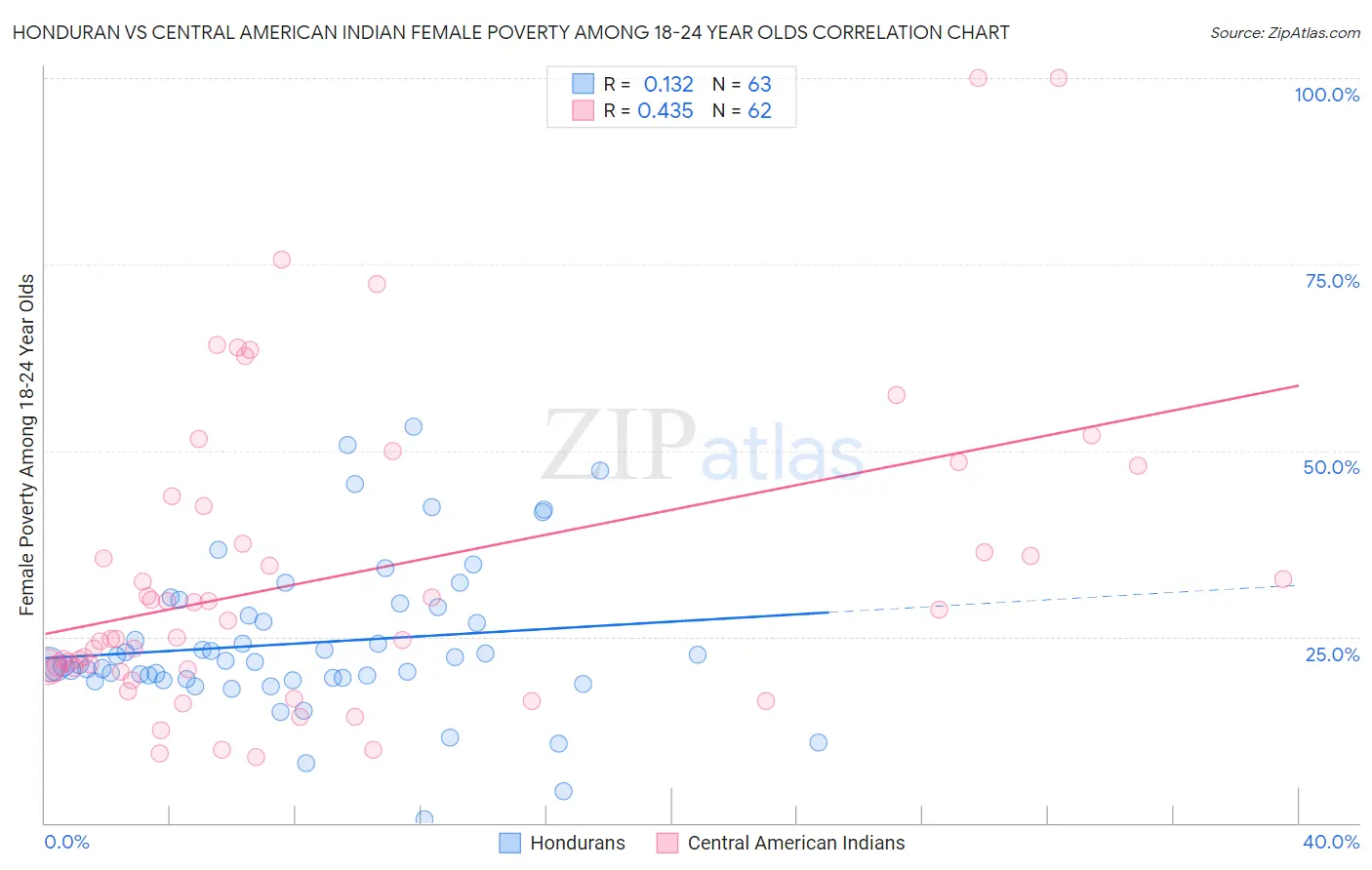 Honduran vs Central American Indian Female Poverty Among 18-24 Year Olds