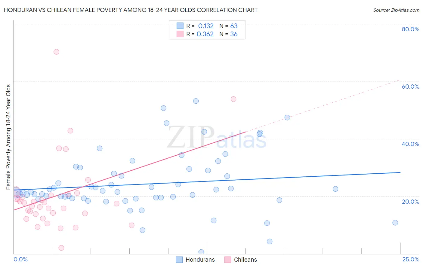 Honduran vs Chilean Female Poverty Among 18-24 Year Olds