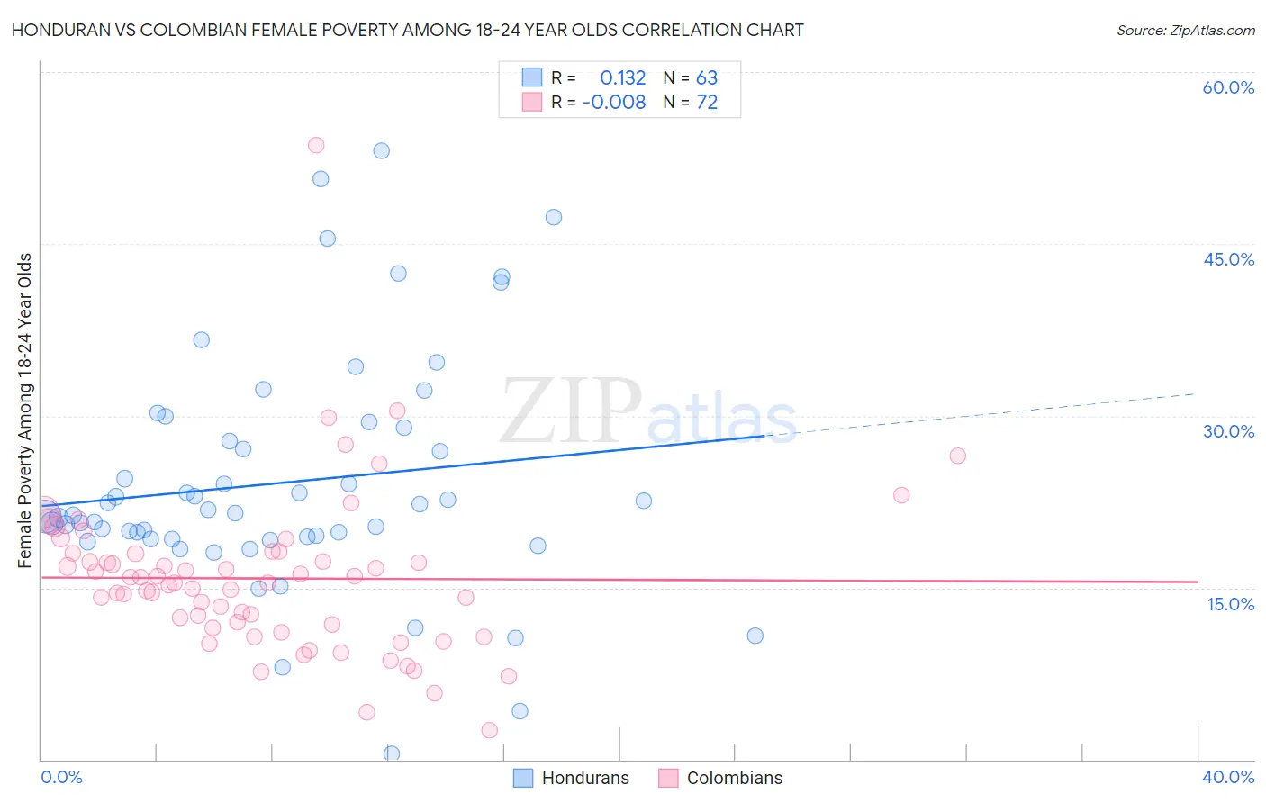 Honduran vs Colombian Female Poverty Among 18-24 Year Olds