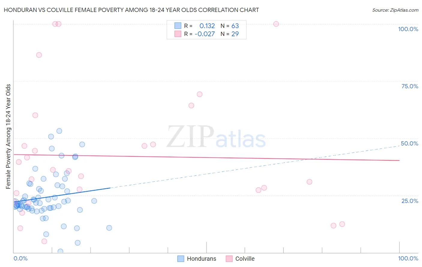 Honduran vs Colville Female Poverty Among 18-24 Year Olds