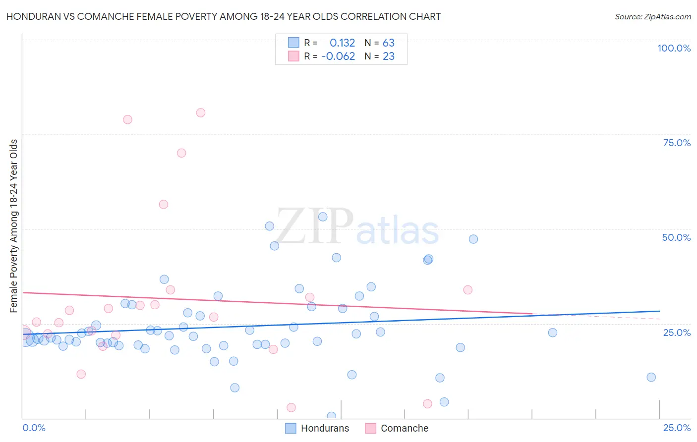 Honduran vs Comanche Female Poverty Among 18-24 Year Olds