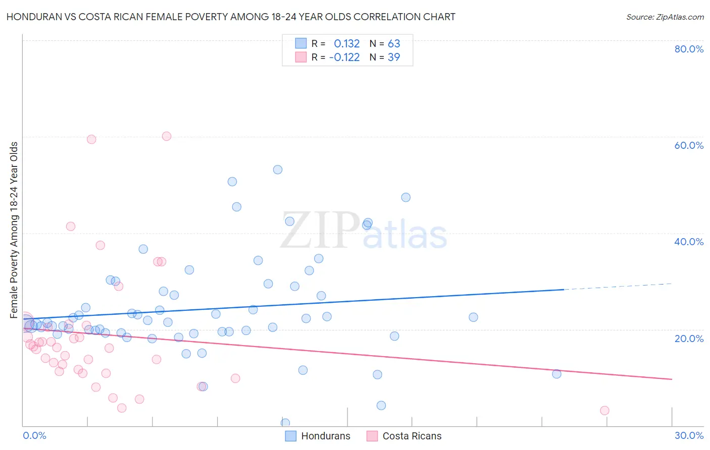 Honduran vs Costa Rican Female Poverty Among 18-24 Year Olds