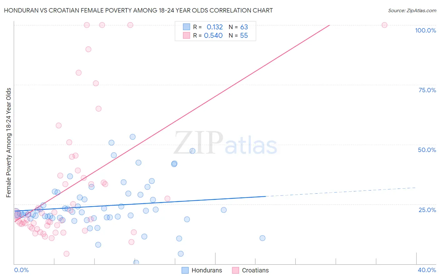 Honduran vs Croatian Female Poverty Among 18-24 Year Olds