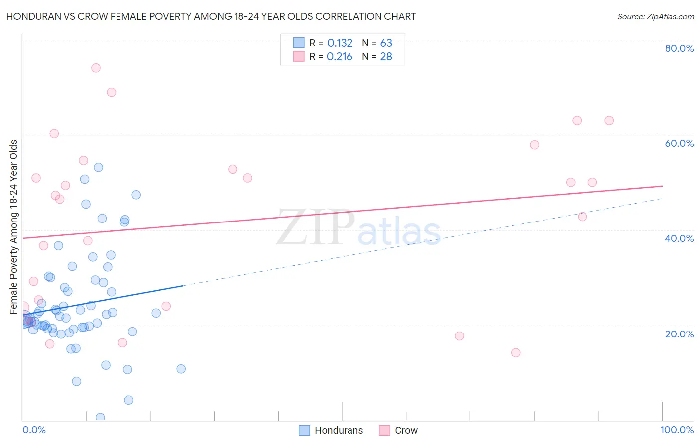 Honduran vs Crow Female Poverty Among 18-24 Year Olds