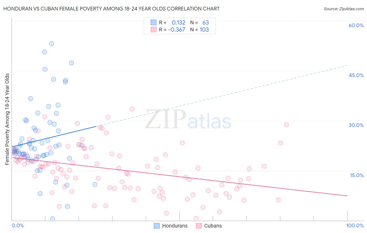 Honduran vs Cuban Female Poverty Among 18-24 Year Olds