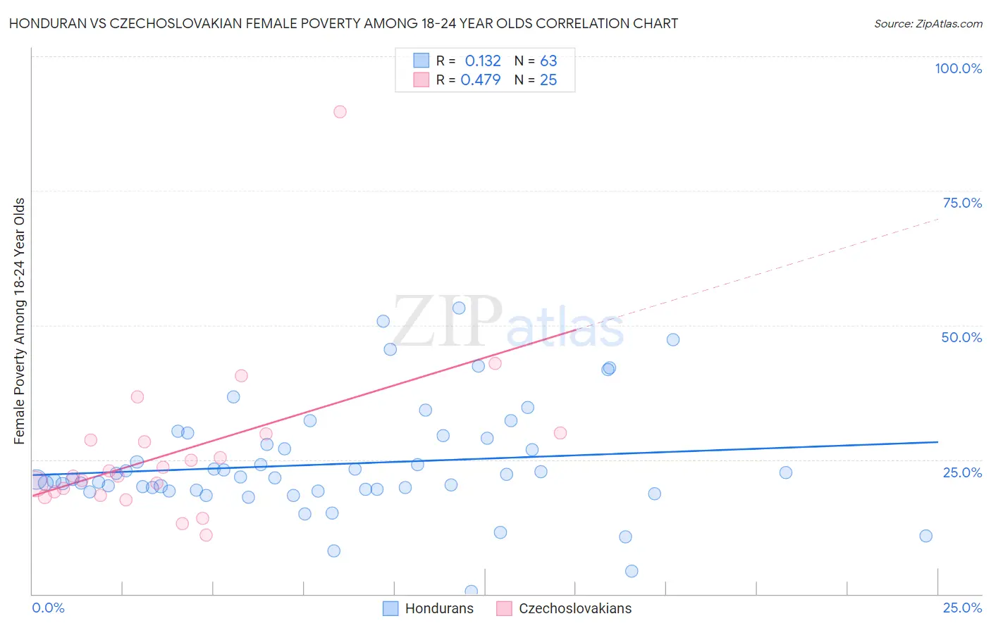 Honduran vs Czechoslovakian Female Poverty Among 18-24 Year Olds