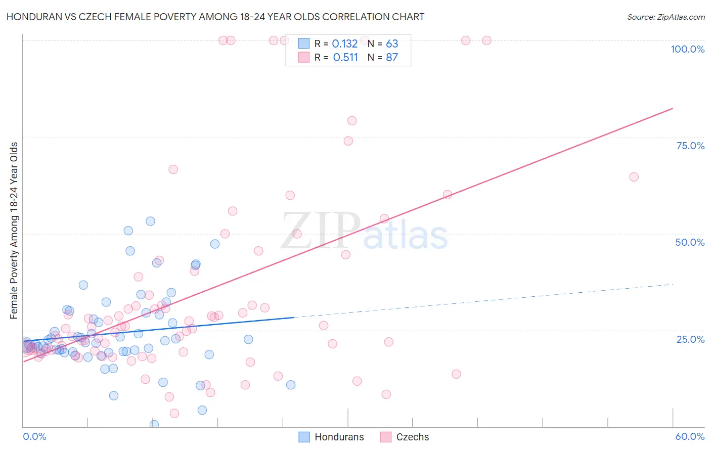Honduran vs Czech Female Poverty Among 18-24 Year Olds