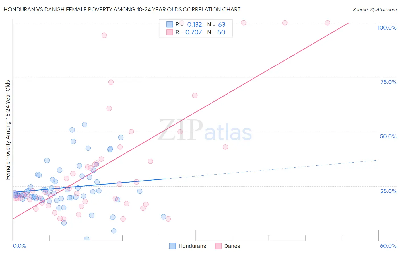 Honduran vs Danish Female Poverty Among 18-24 Year Olds