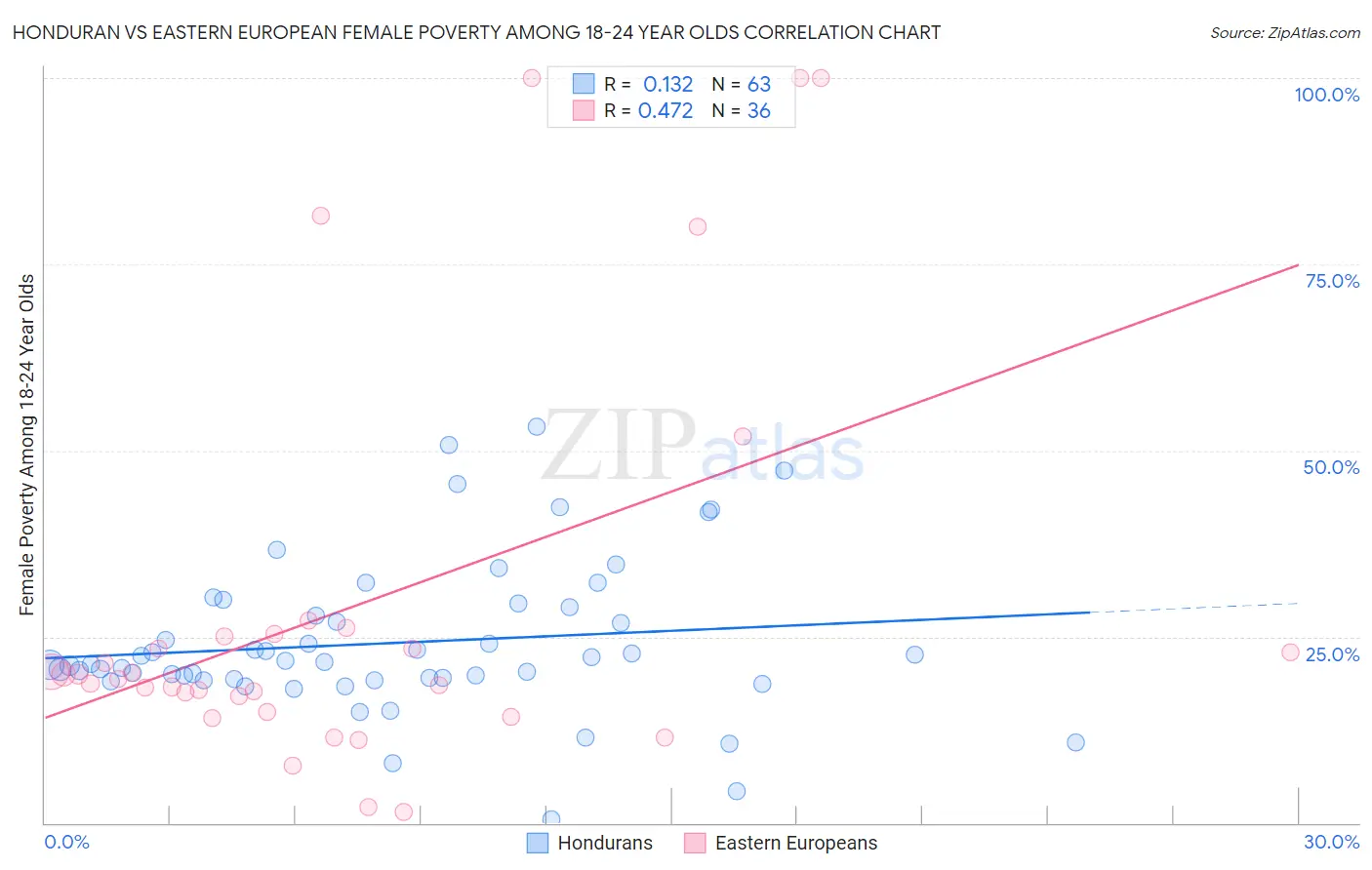 Honduran vs Eastern European Female Poverty Among 18-24 Year Olds
