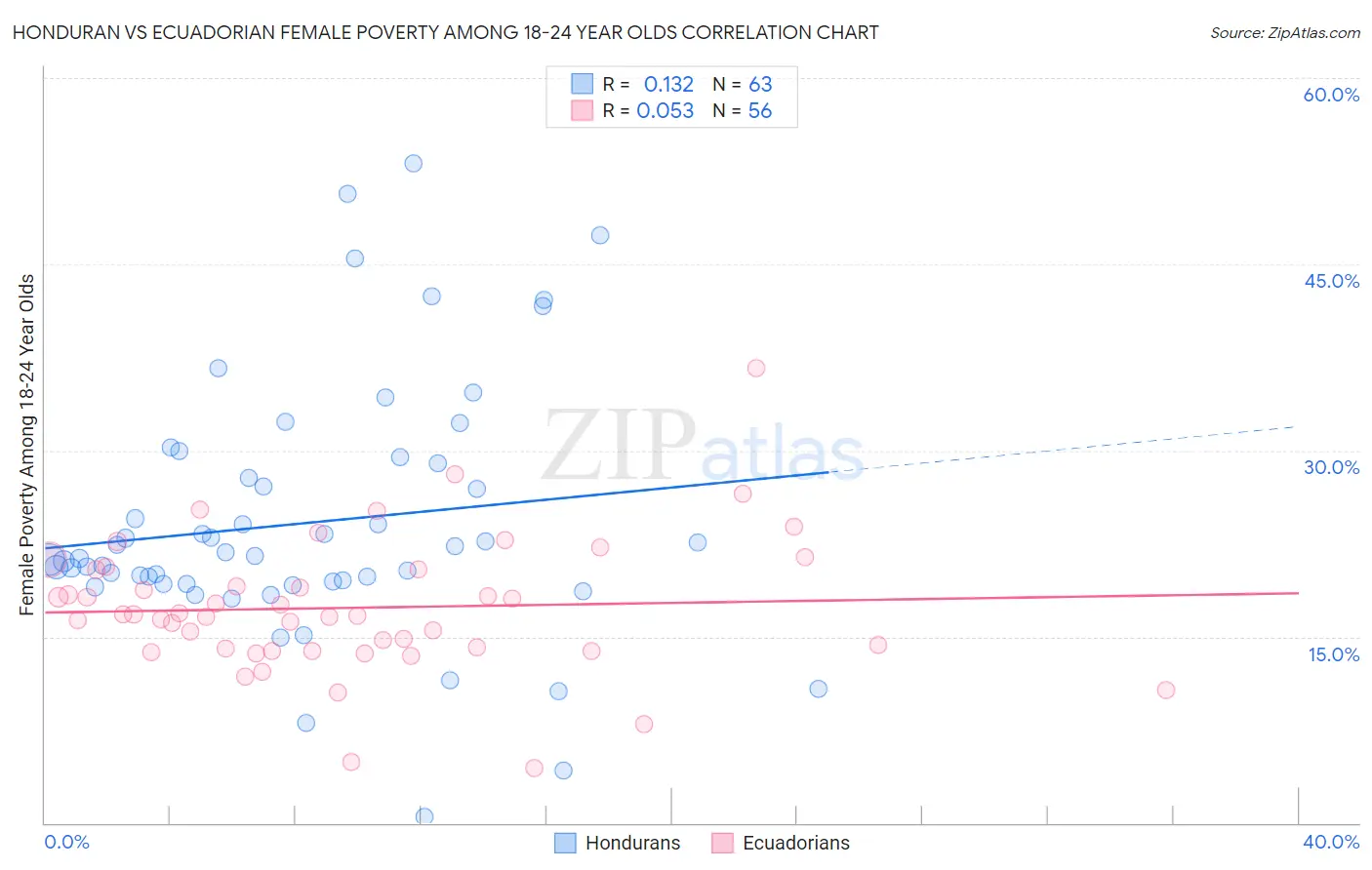 Honduran vs Ecuadorian Female Poverty Among 18-24 Year Olds