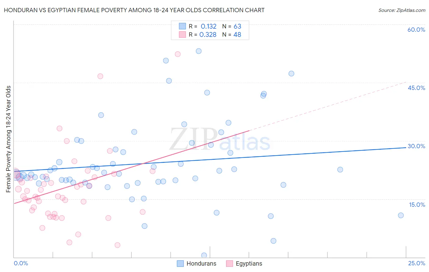 Honduran vs Egyptian Female Poverty Among 18-24 Year Olds