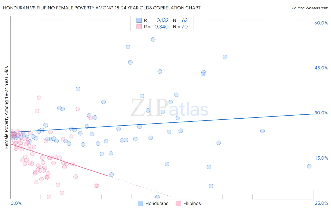 Honduran vs Filipino Female Poverty Among 18-24 Year Olds