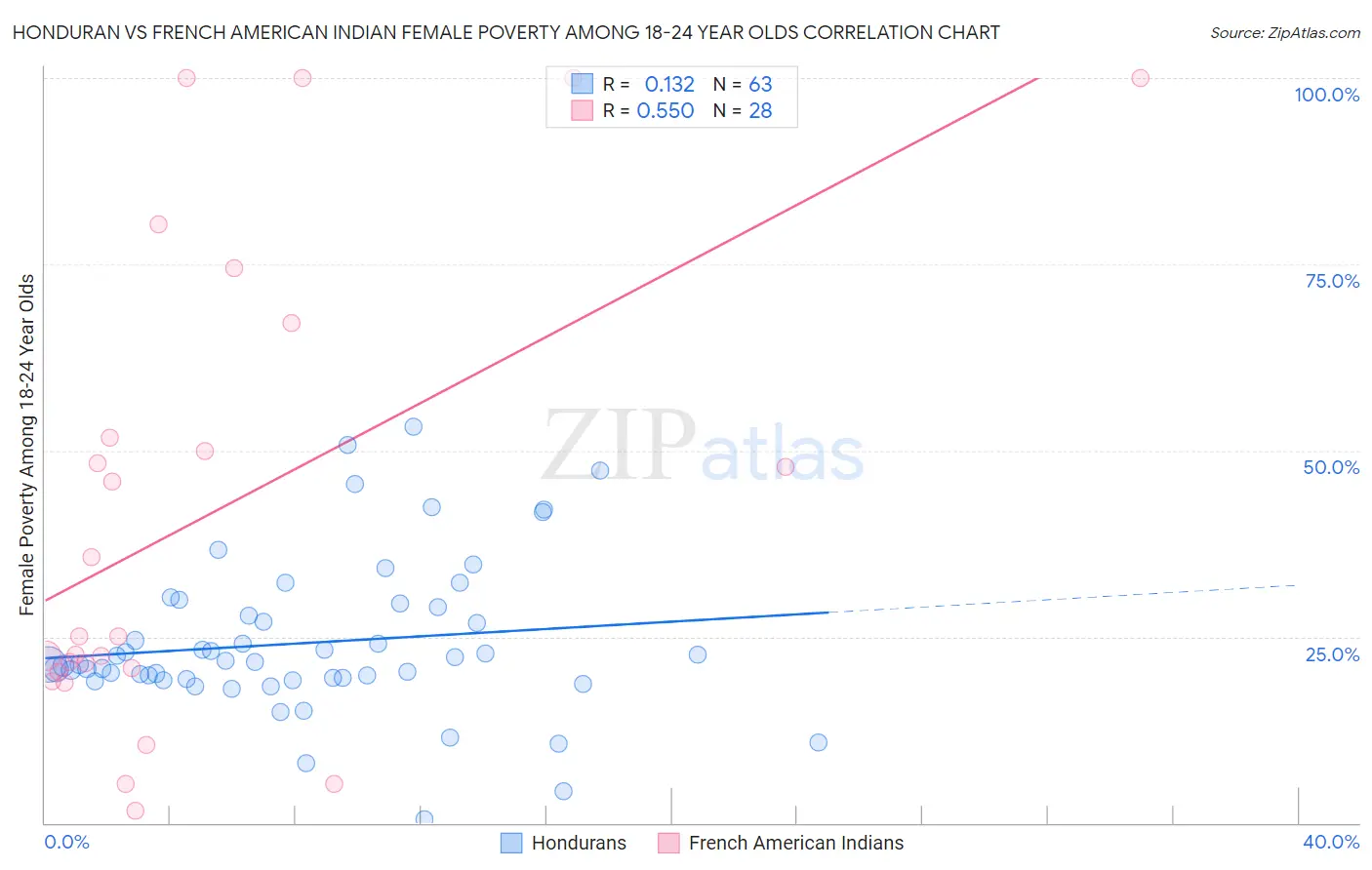 Honduran vs French American Indian Female Poverty Among 18-24 Year Olds