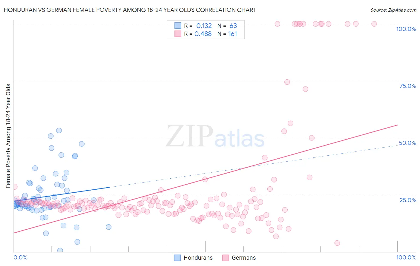 Honduran vs German Female Poverty Among 18-24 Year Olds