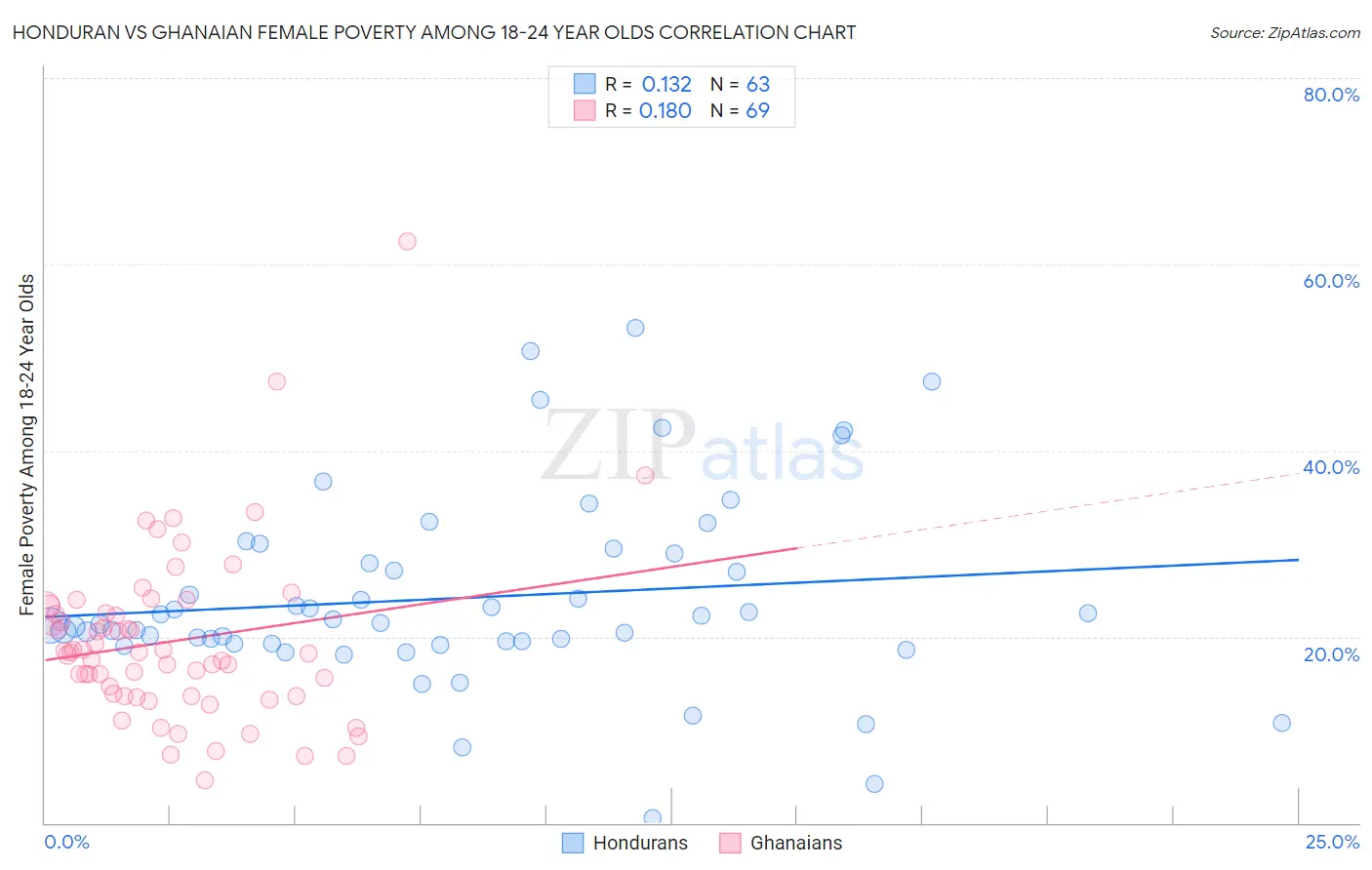 Honduran vs Ghanaian Female Poverty Among 18-24 Year Olds