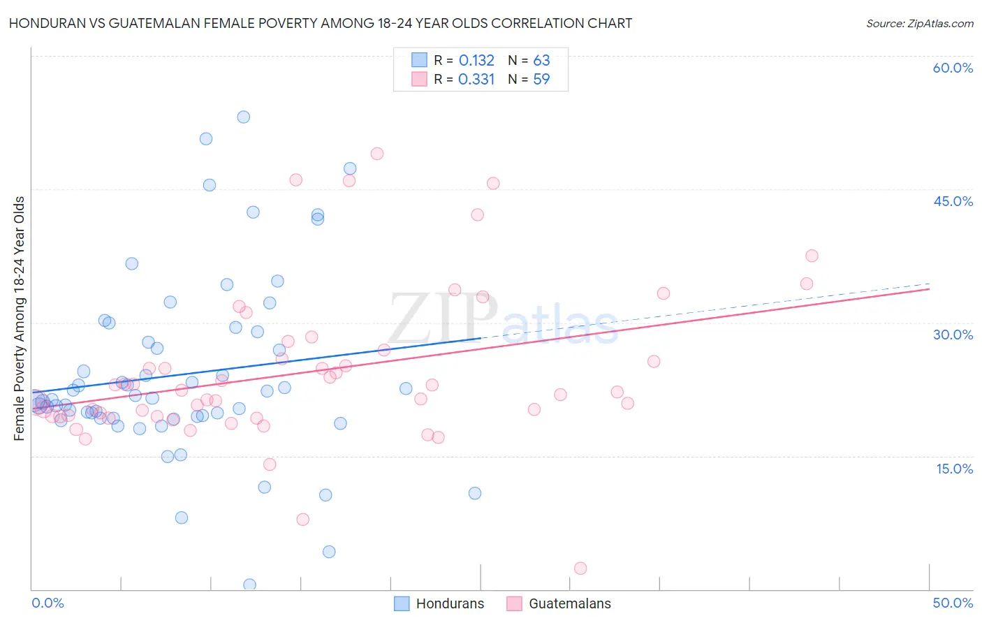 Honduran vs Guatemalan Female Poverty Among 18-24 Year Olds