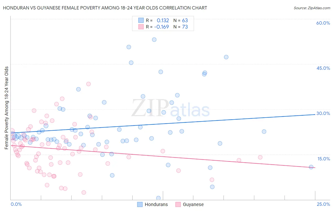 Honduran vs Guyanese Female Poverty Among 18-24 Year Olds