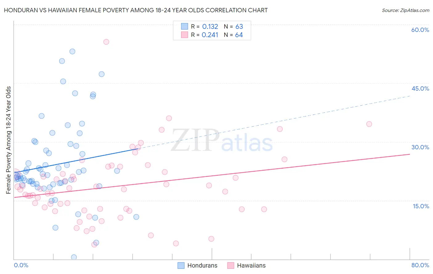 Honduran vs Hawaiian Female Poverty Among 18-24 Year Olds