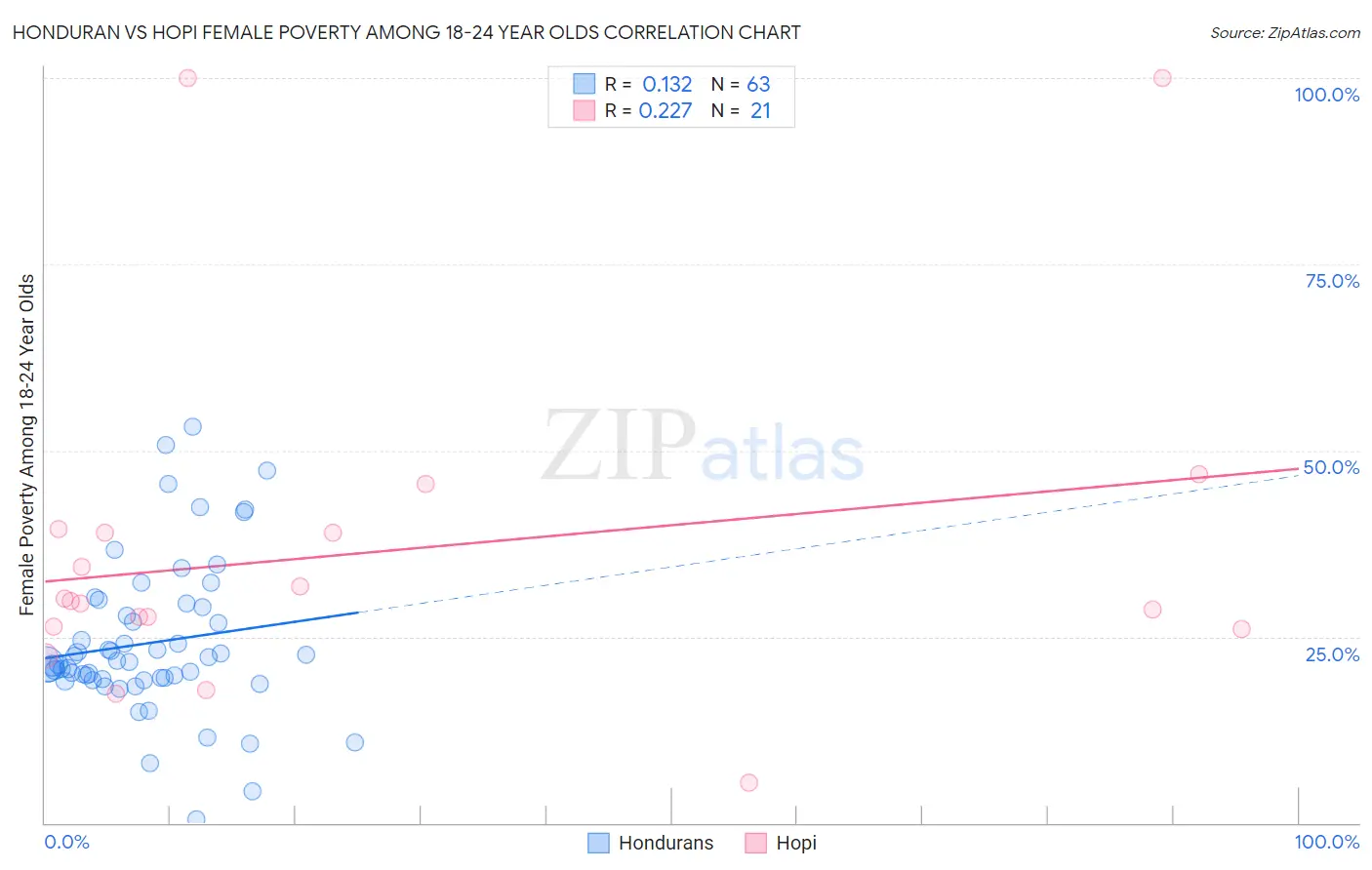 Honduran vs Hopi Female Poverty Among 18-24 Year Olds