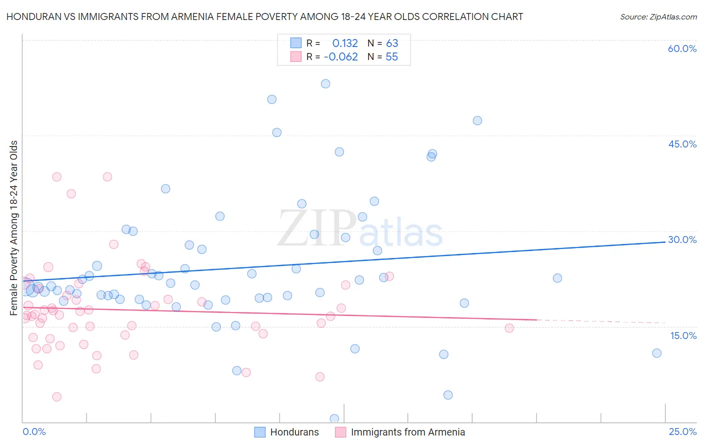 Honduran vs Immigrants from Armenia Female Poverty Among 18-24 Year Olds