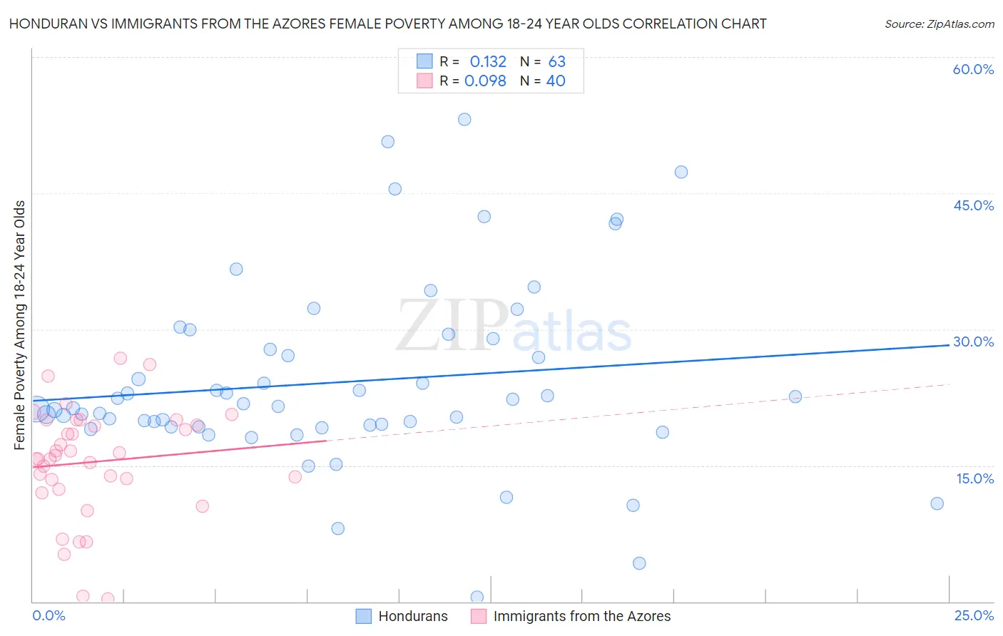 Honduran vs Immigrants from the Azores Female Poverty Among 18-24 Year Olds