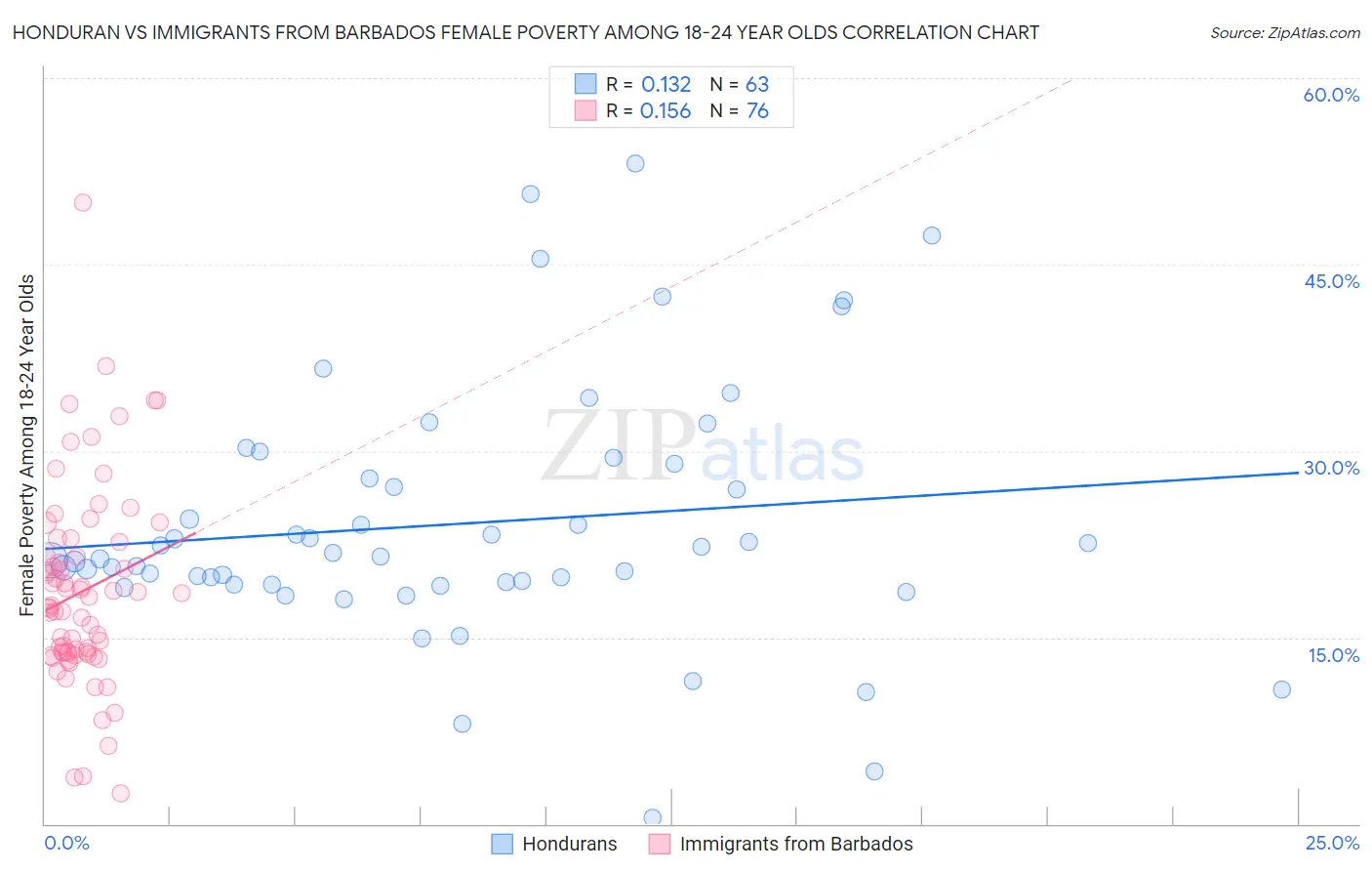 Honduran vs Immigrants from Barbados Female Poverty Among 18-24 Year Olds