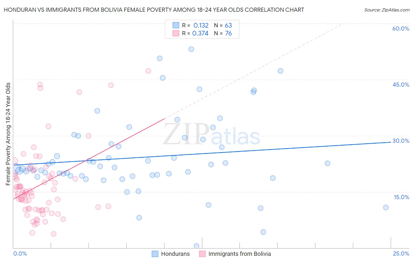 Honduran vs Immigrants from Bolivia Female Poverty Among 18-24 Year Olds