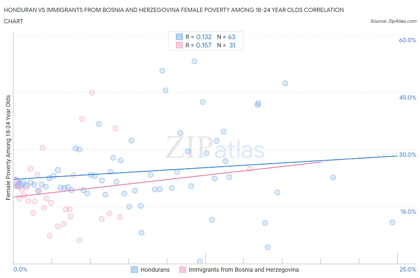 Honduran vs Immigrants from Bosnia and Herzegovina Female Poverty Among 18-24 Year Olds