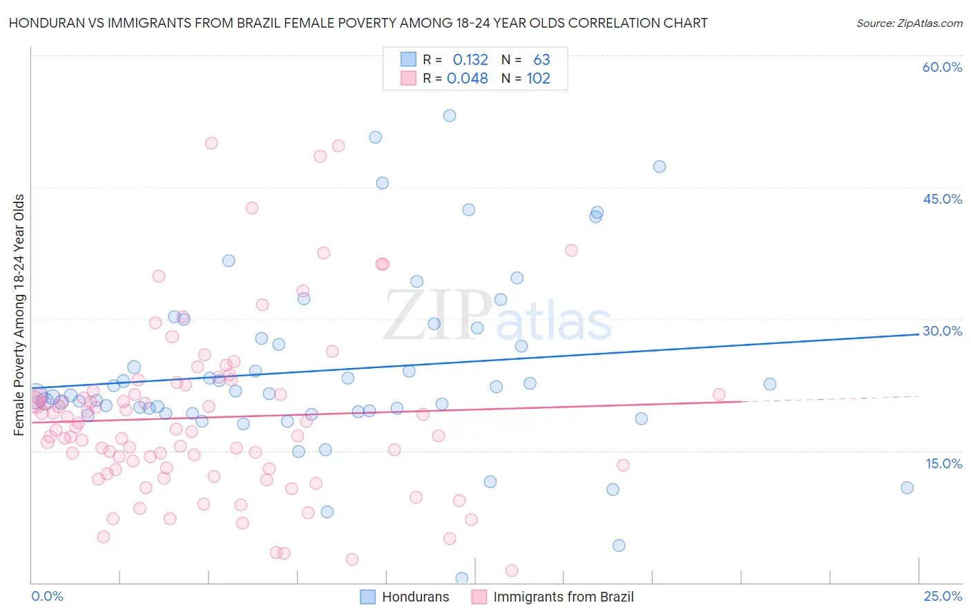 Honduran vs Immigrants from Brazil Female Poverty Among 18-24 Year Olds