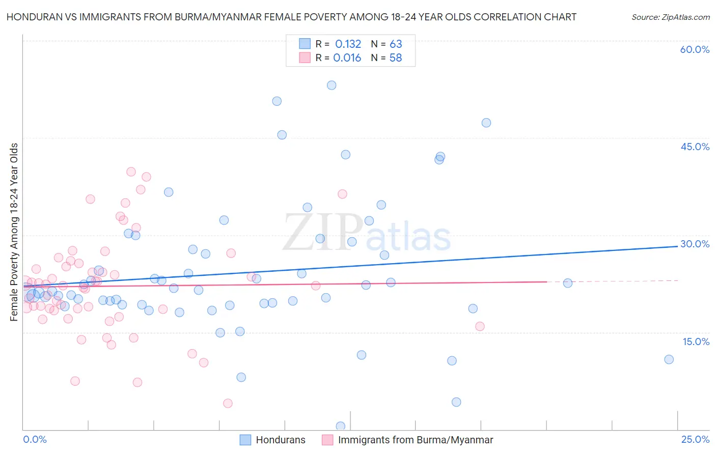 Honduran vs Immigrants from Burma/Myanmar Female Poverty Among 18-24 Year Olds