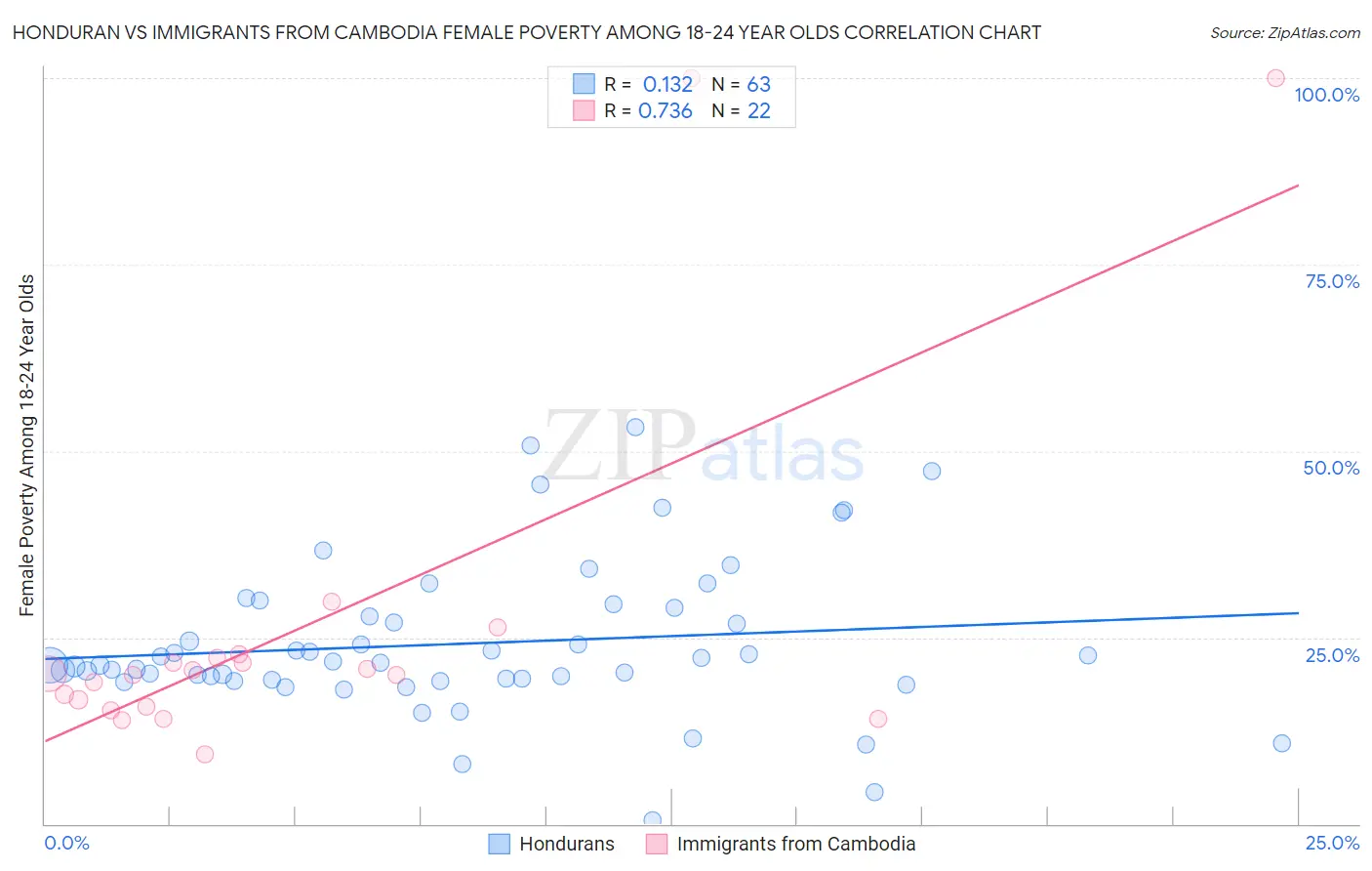 Honduran vs Immigrants from Cambodia Female Poverty Among 18-24 Year Olds