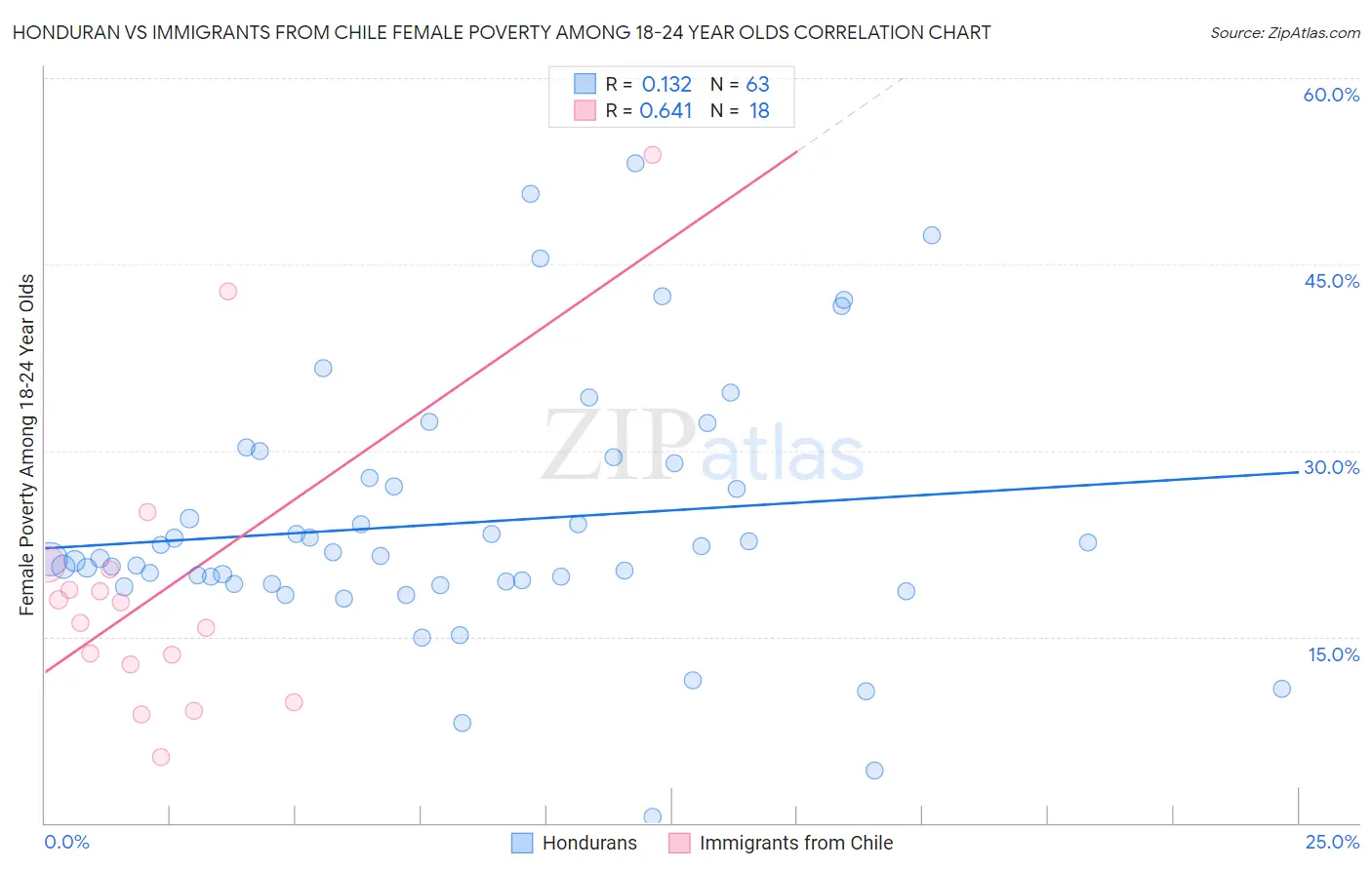Honduran vs Immigrants from Chile Female Poverty Among 18-24 Year Olds