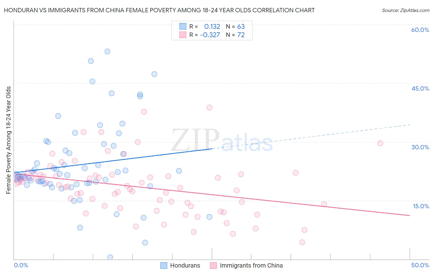 Honduran vs Immigrants from China Female Poverty Among 18-24 Year Olds