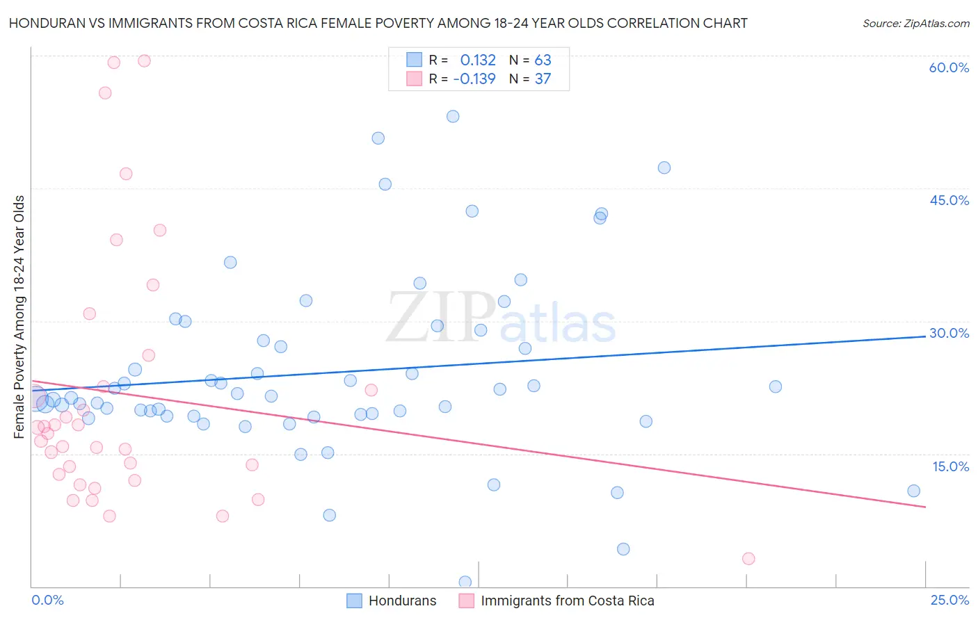 Honduran vs Immigrants from Costa Rica Female Poverty Among 18-24 Year Olds