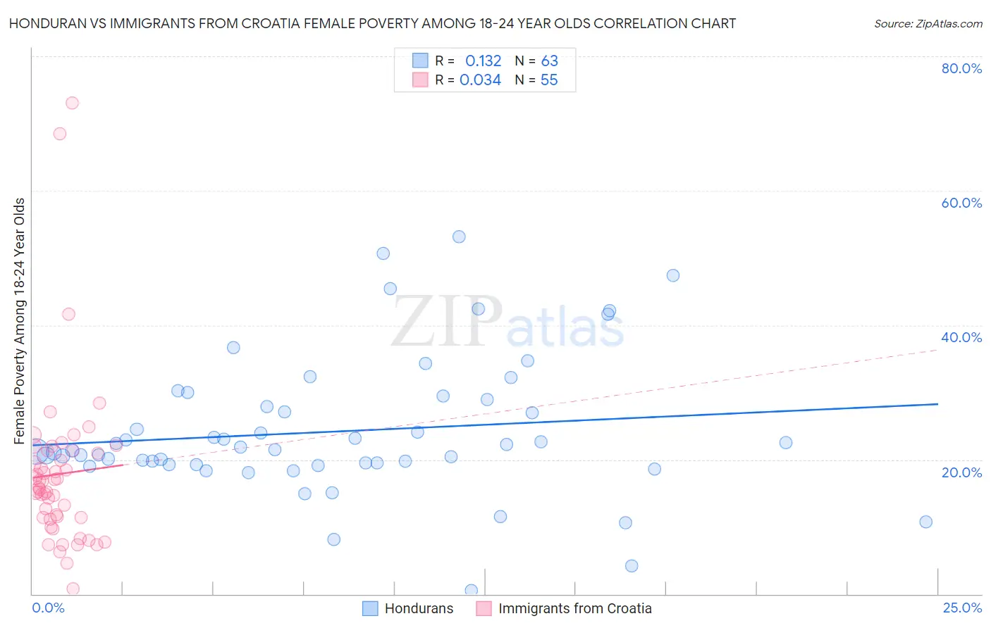 Honduran vs Immigrants from Croatia Female Poverty Among 18-24 Year Olds