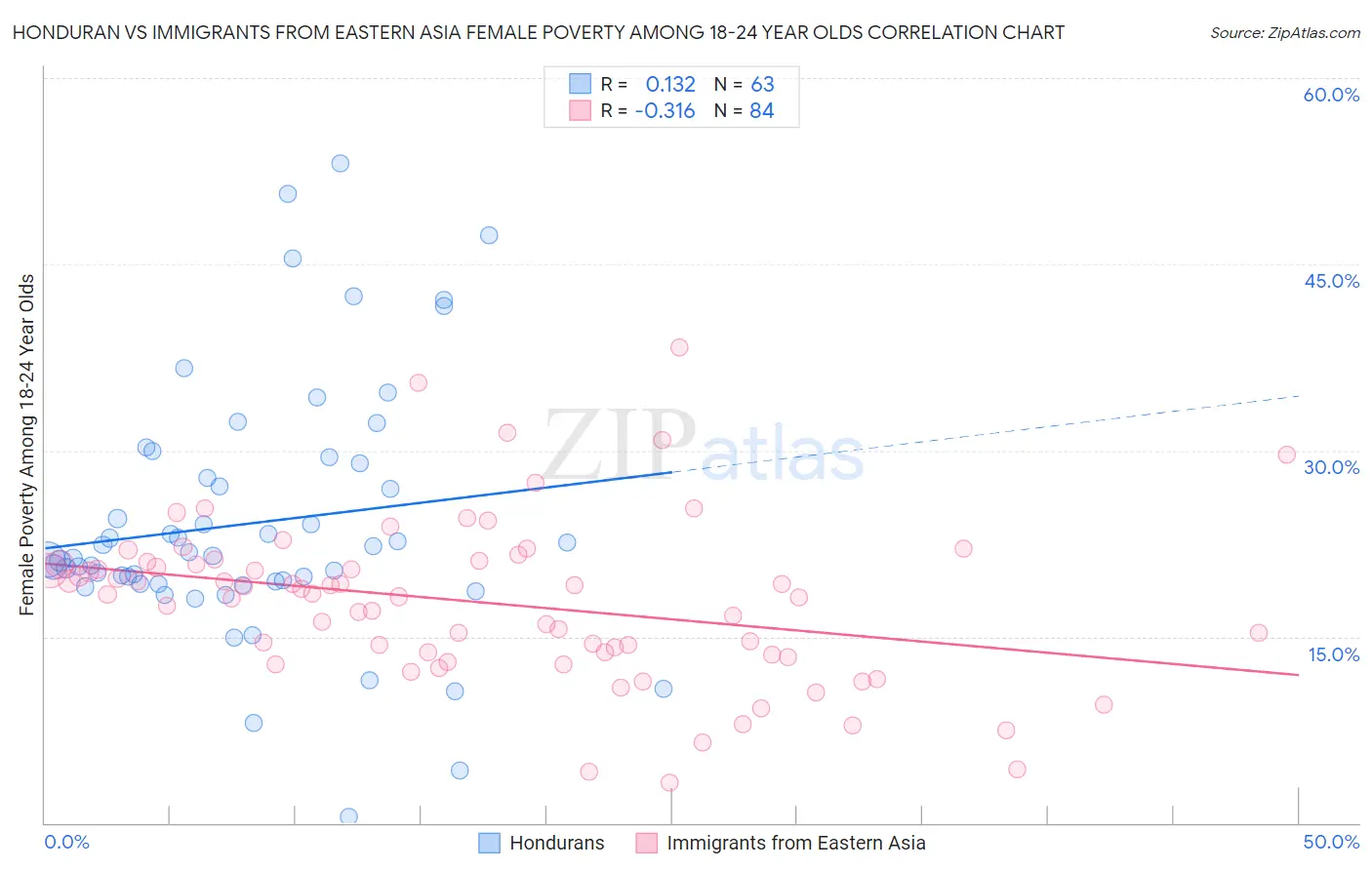 Honduran vs Immigrants from Eastern Asia Female Poverty Among 18-24 Year Olds
