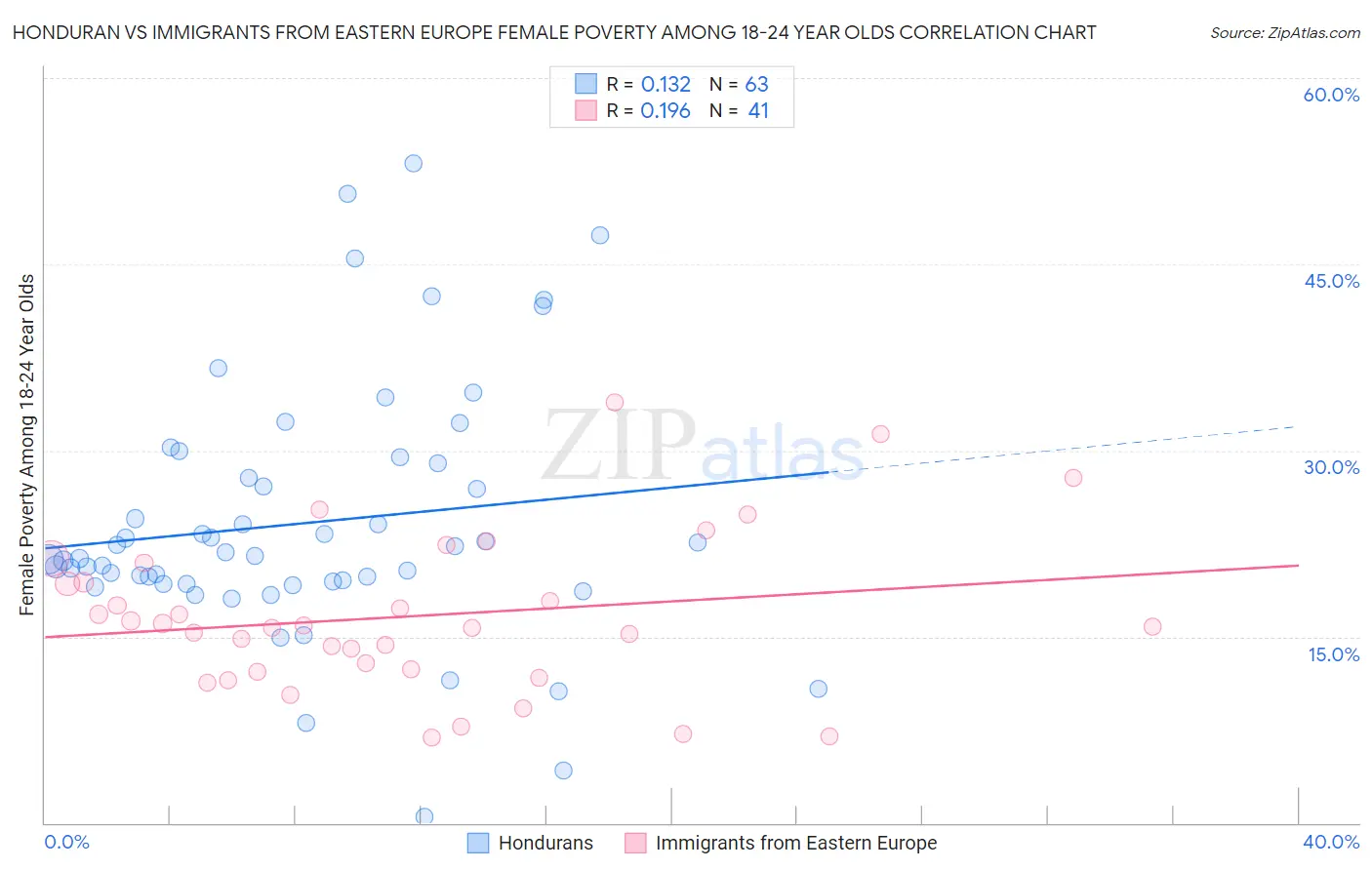 Honduran vs Immigrants from Eastern Europe Female Poverty Among 18-24 Year Olds