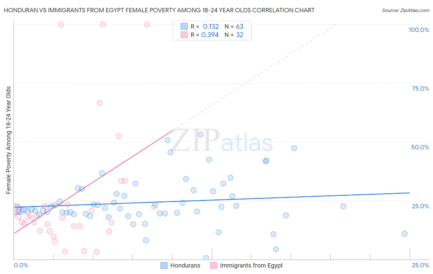 Honduran vs Immigrants from Egypt Female Poverty Among 18-24 Year Olds