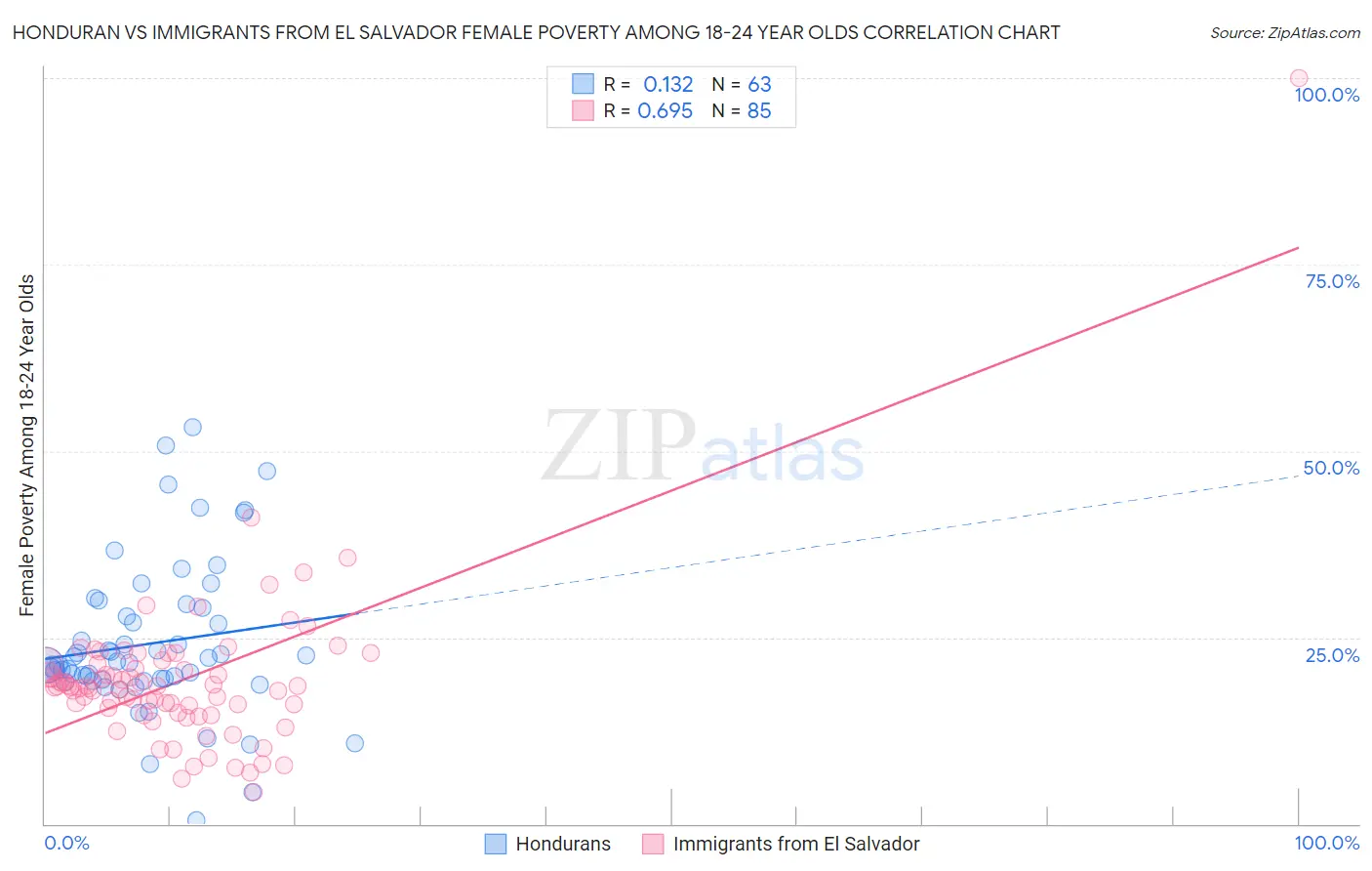Honduran vs Immigrants from El Salvador Female Poverty Among 18-24 Year Olds