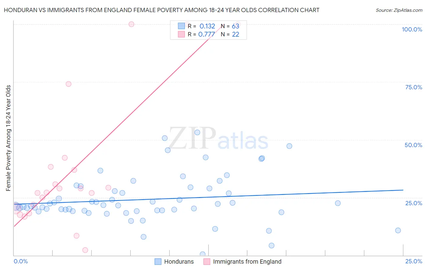 Honduran vs Immigrants from England Female Poverty Among 18-24 Year Olds