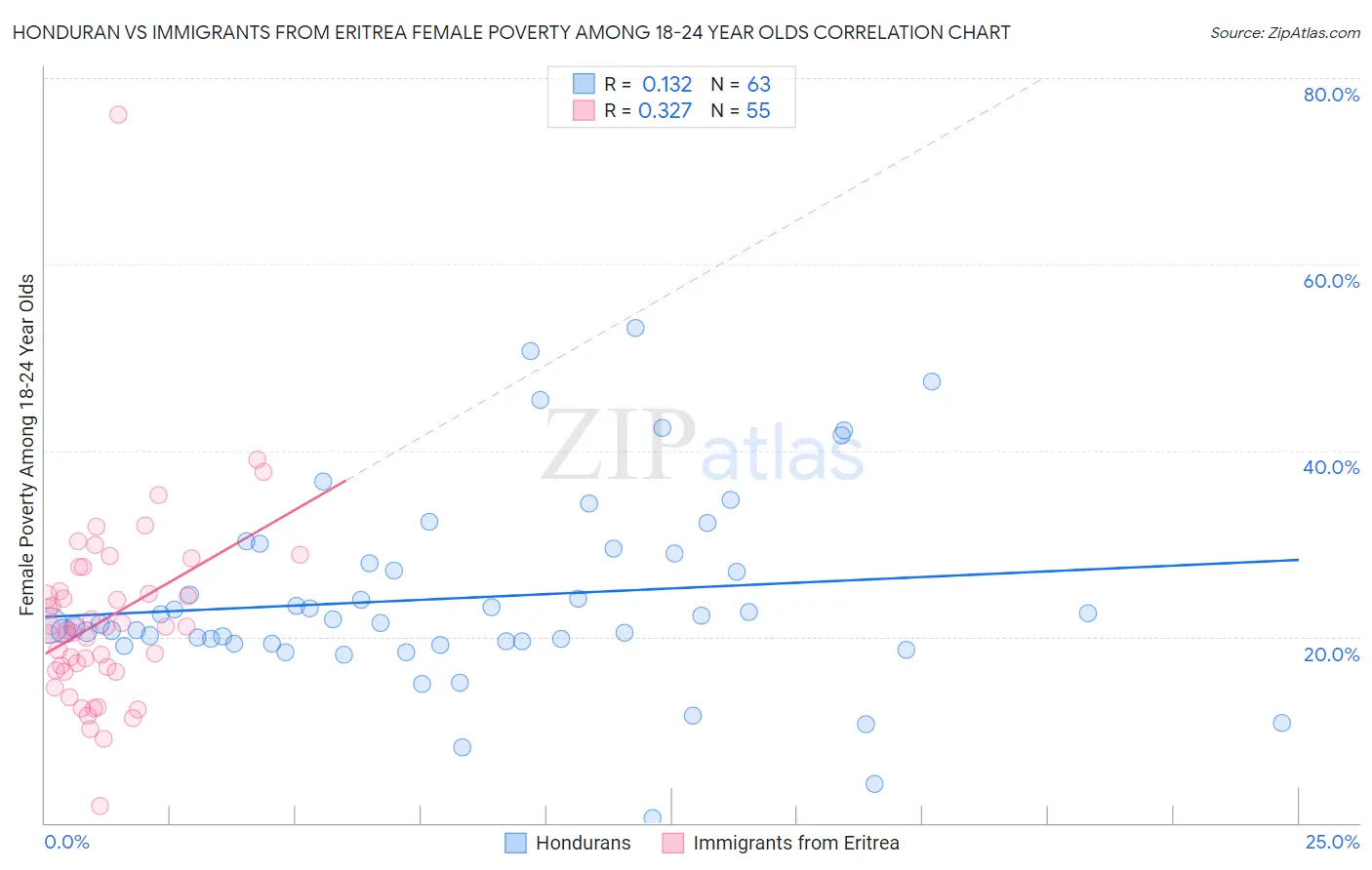 Honduran vs Immigrants from Eritrea Female Poverty Among 18-24 Year Olds