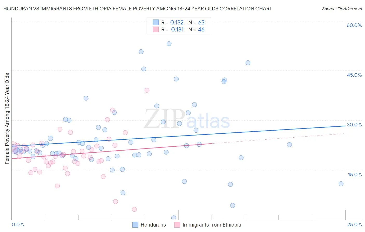 Honduran vs Immigrants from Ethiopia Female Poverty Among 18-24 Year Olds