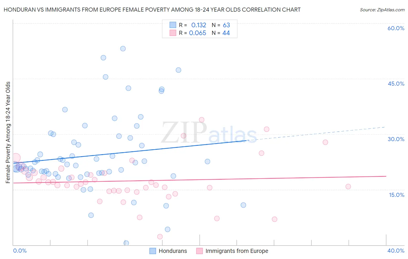 Honduran vs Immigrants from Europe Female Poverty Among 18-24 Year Olds