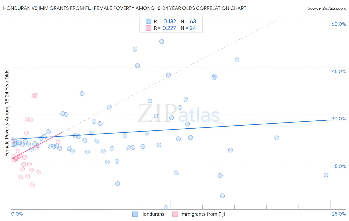 Honduran vs Immigrants from Fiji Female Poverty Among 18-24 Year Olds
