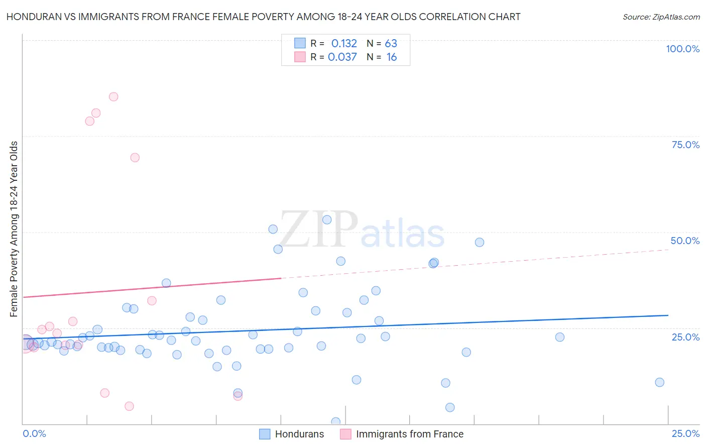 Honduran vs Immigrants from France Female Poverty Among 18-24 Year Olds