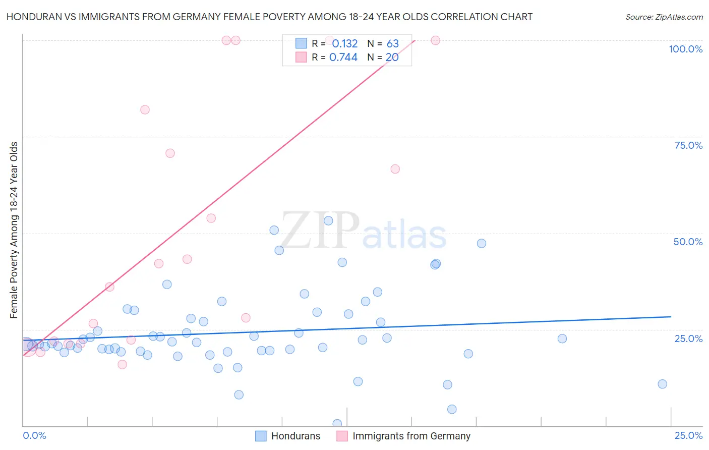 Honduran vs Immigrants from Germany Female Poverty Among 18-24 Year Olds