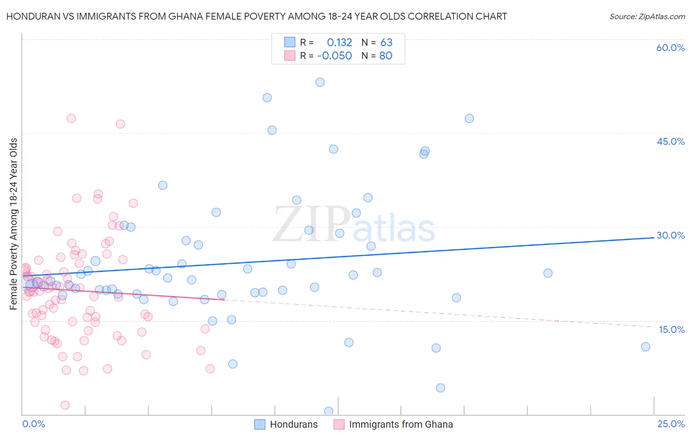 Honduran vs Immigrants from Ghana Female Poverty Among 18-24 Year Olds