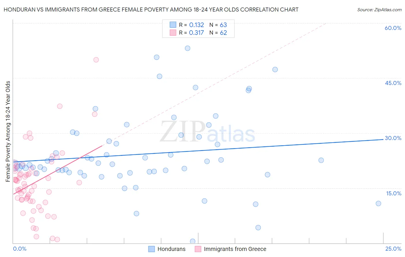 Honduran vs Immigrants from Greece Female Poverty Among 18-24 Year Olds